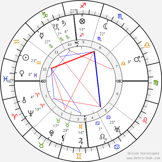 Harry K. Thaw birth chart, biography, wikipedia 2023, 2024