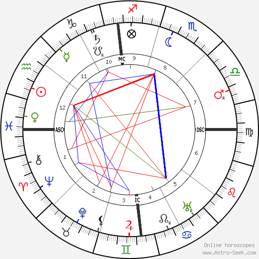 Harry K. Thaw birth chart, Harry K. Thaw astro natal horoscope, astrology