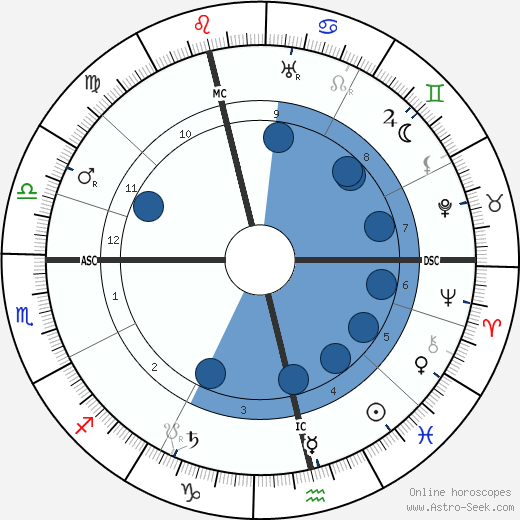 John Alexander Hammerton wikipedia, horoscope, astrology, instagram