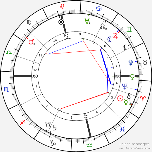 Heinrich Mann birth chart, Heinrich Mann astro natal horoscope, astrology