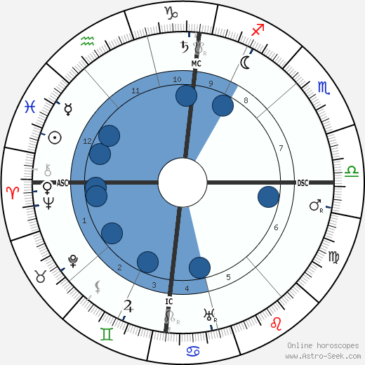 Jules Drach wikipedia, horoscope, astrology, instagram