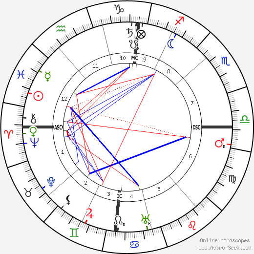 Jules Drach birth chart, Jules Drach astro natal horoscope, astrology