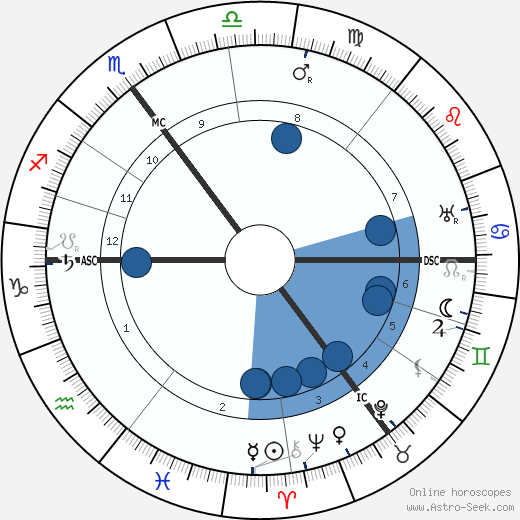 Willem Mengelberg wikipedia, horoscope, astrology, instagram