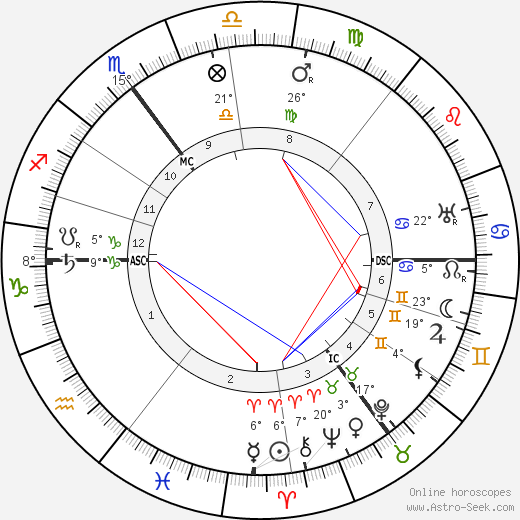 Willem Mengelberg birth chart, biography, wikipedia 2023, 2024