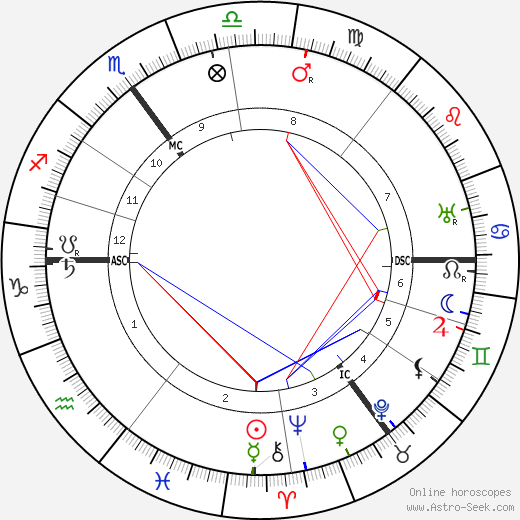 Willem Mengelberg birth chart, Willem Mengelberg astro natal horoscope, astrology