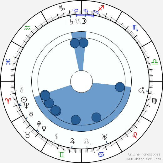 Alfréd Meissner wikipedia, horoscope, astrology, instagram