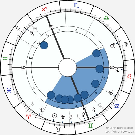 William Stern wikipedia, biography, birth chart, instagram William Stern wikipedia, horoscope, astrology, instagram