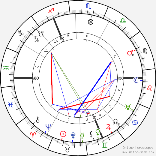 William Stern birth chart, William Stern astro natal horoscope, astrology