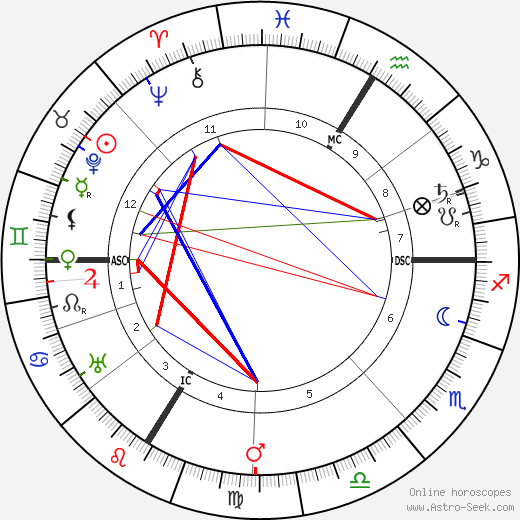 Christian Morgenstern birth chart, Christian Morgenstern astro natal horoscope, astrology