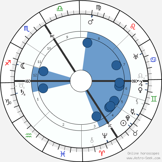 Victor Grignard wikipedia, horoscope, astrology, instagram