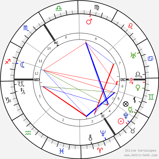 Victor Grignard birth chart, Victor Grignard astro natal horoscope, astrology