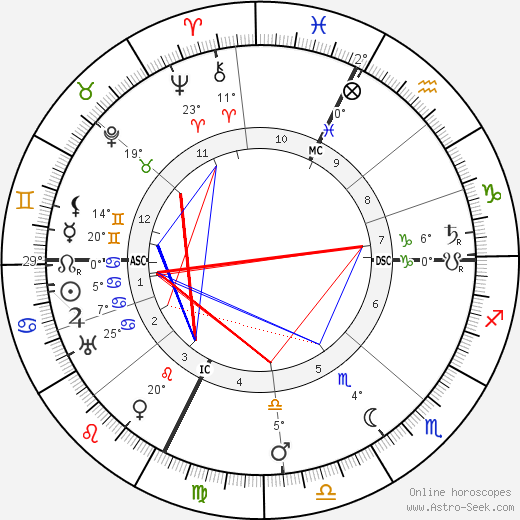 Luisa Tetrazzini birth chart, biography, wikipedia 2024, 2025
