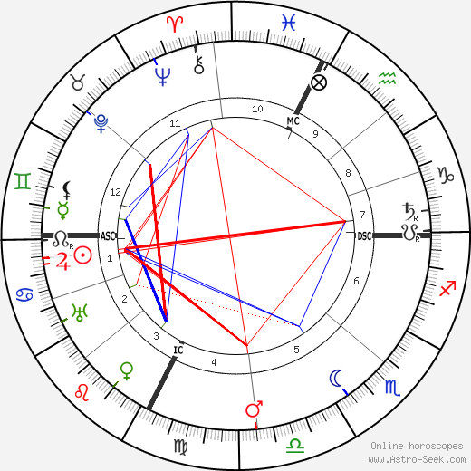 Luisa Tetrazzini birth chart, Luisa Tetrazzini astro natal horoscope, astrology