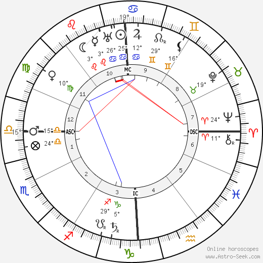 Giacomo Balla birth chart, biography, wikipedia 2023, 2024