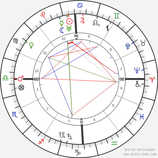 Giacomo Balla birth chart, Giacomo Balla astro natal horoscope, astrology