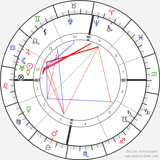 Lyonel Feininger birth chart, Lyonel Feininger astro natal horoscope, astrology