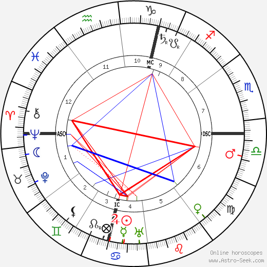 Marcel Proust birth chart, Marcel Proust astro natal horoscope, astrology