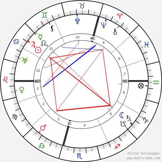 Rudolf Czapek birth chart, Rudolf Czapek astro natal horoscope, astrology