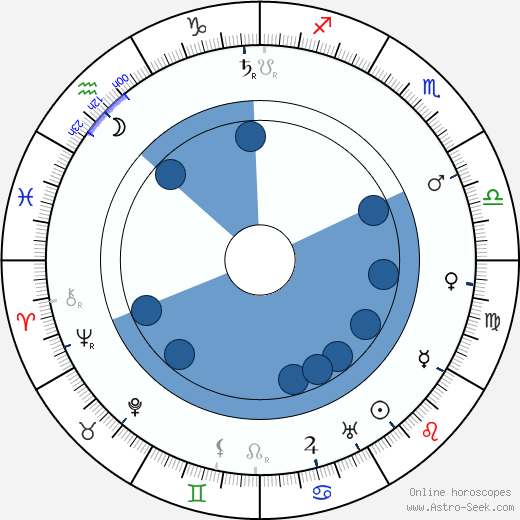 Eduard von Winterstein wikipedia, horoscope, astrology, instagram