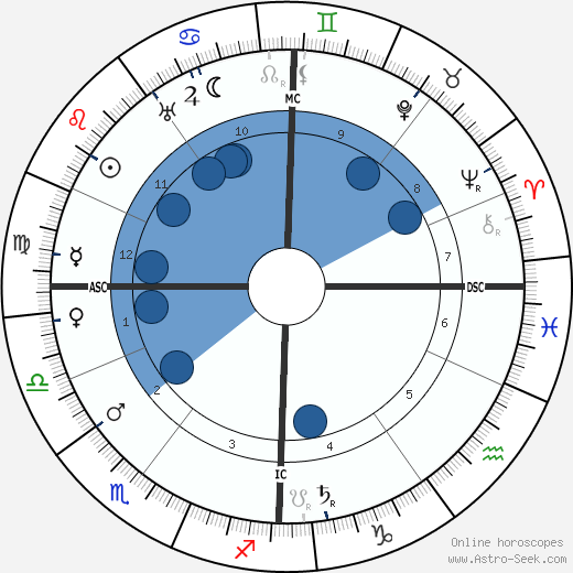 Karl Liebknecht wikipedia, horoscope, astrology, instagram