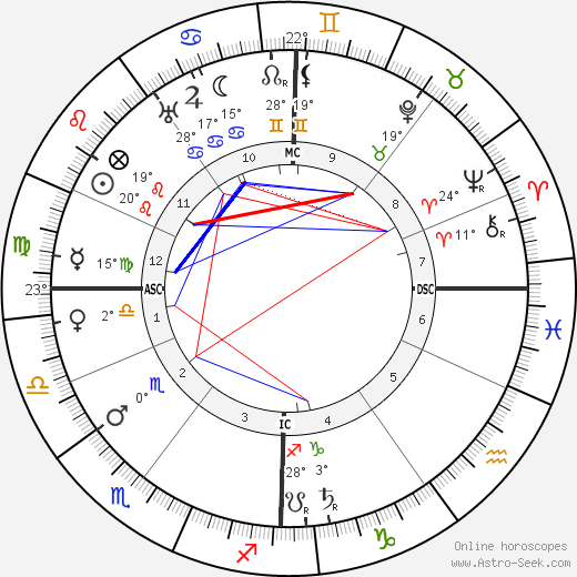 Karl Liebknecht birth chart, biography, wikipedia 2023, 2024