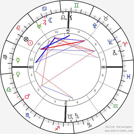 Karl Liebknecht birth chart, Karl Liebknecht astro natal horoscope, astrology