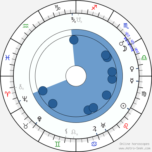 Leonid Andreyev horoscope, astrology, sign, zodiac, date of birth, instagram