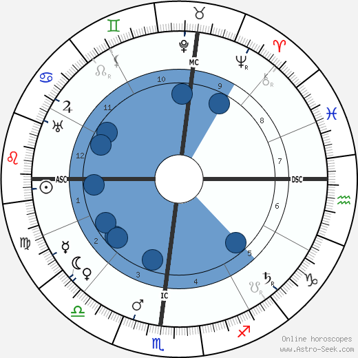 Orville Wright wikipedia, horoscope, astrology, instagram