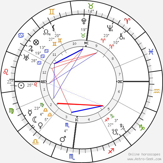 Orville Wright birth chart, biography, wikipedia 2023, 2024