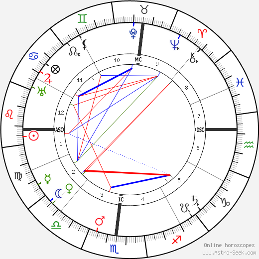 Orville Wright birth chart, Orville Wright astro natal horoscope, astrology