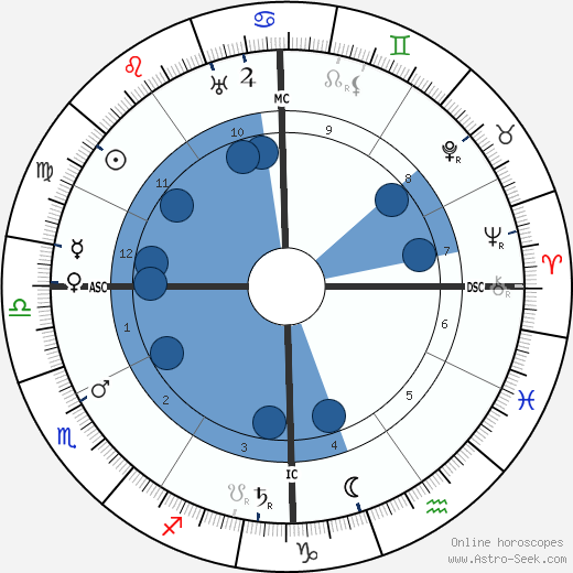 Theodore Dreiser wikipedia, horoscope, astrology, instagram