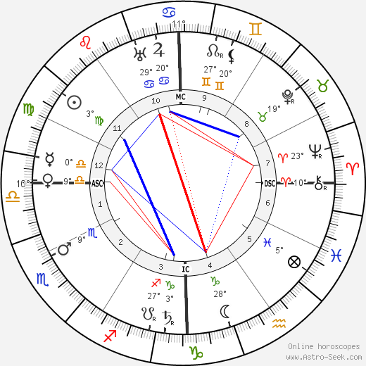 Theodore Dreiser birth chart, biography, wikipedia 2024, 2025