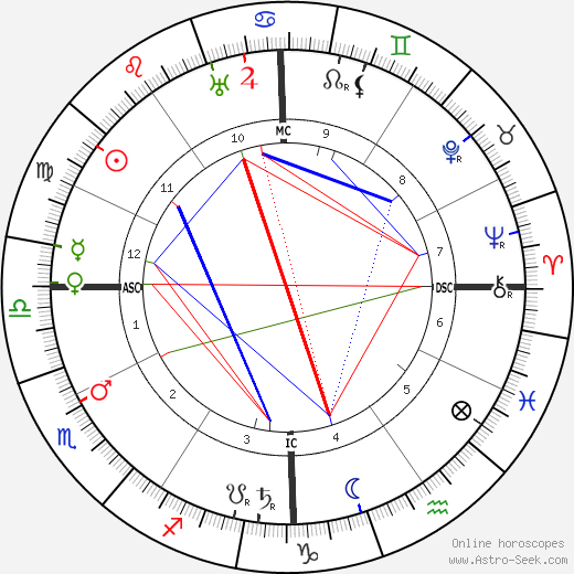 Theodore Dreiser birth chart, Theodore Dreiser astro natal horoscope, astrology