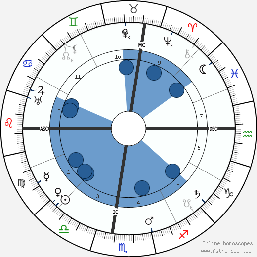 Grazia Deledda wikipedia, horoscope, astrology, instagram