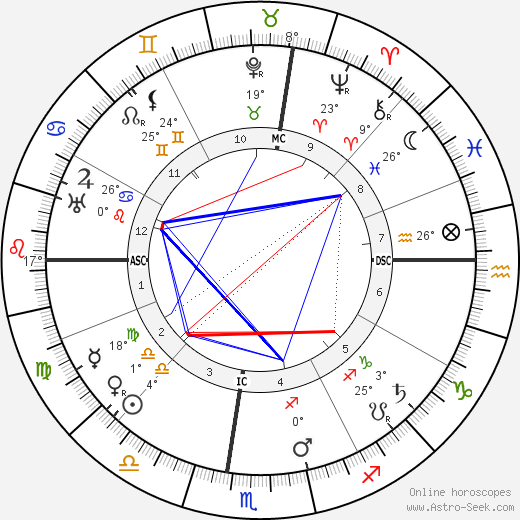 Grazia Deledda birth chart, biography, wikipedia 2024, 2025