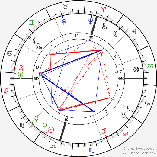 Pietro Badoglio birth chart, Pietro Badoglio astro natal horoscope, astrology