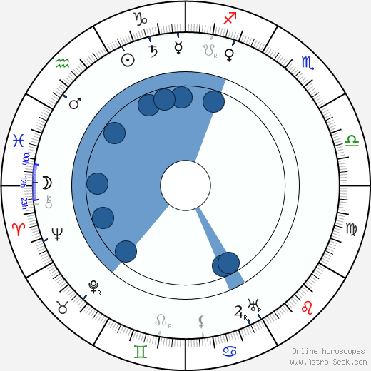 Arsen Kotsoyev horoscope, astrology, sign, zodiac, date of birth, instagram
