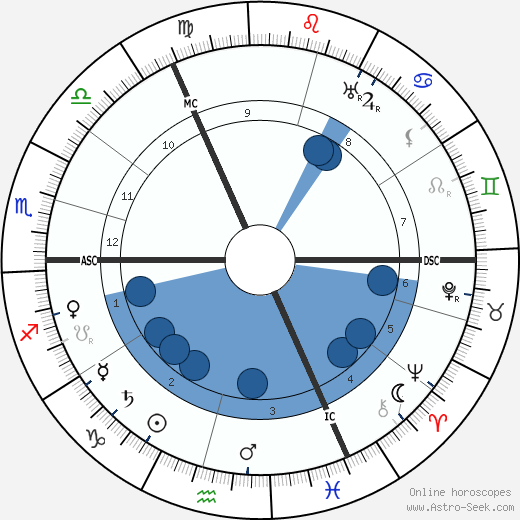 Gordon Craig Oroscopo, astrologia, Segno, zodiac, Data di nascita, instagram