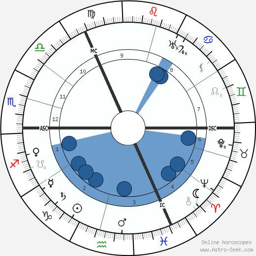 Gordon Craig wikipedia, biography, birth chart, instagram Gordon Craig wikipedia, horoscope, astrology, instagram