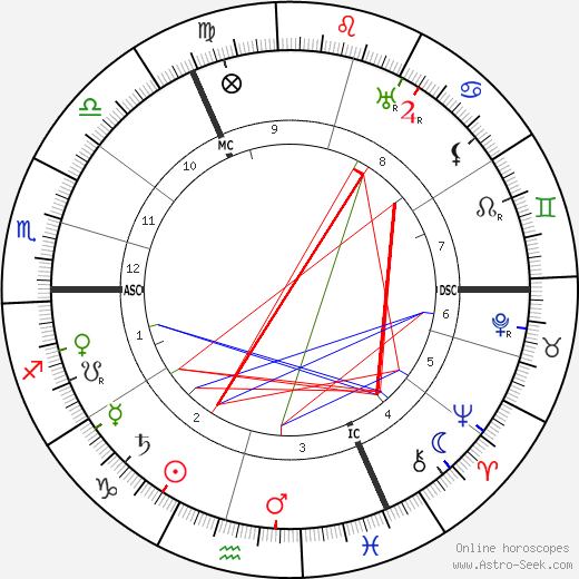 Gordon Craig birth chart, Gordon Craig astro natal horoscope, astrology