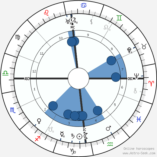 Paul Graener wikipedia, horoscope, astrology, instagram