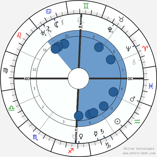 Paul Langevin wikipedia, horoscope, astrology, instagram