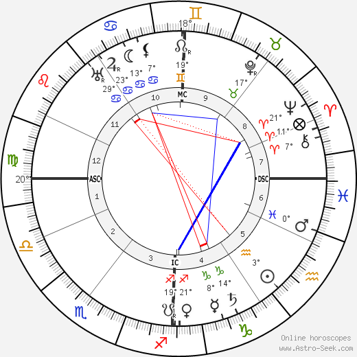 Paul Langevin birth chart, biography, wikipedia 2023, 2024