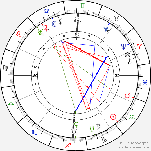 Paul Langevin birth chart, Paul Langevin astro natal horoscope, astrology