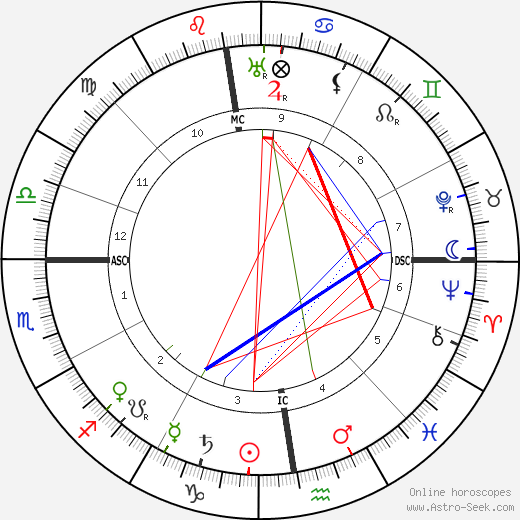 Paul Léautaud birth chart, Paul Léautaud astro natal horoscope, astrology