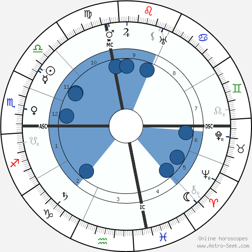 Edith Galt Wilson Oroscopo, astrologia, Segno, zodiac, Data di nascita, instagram