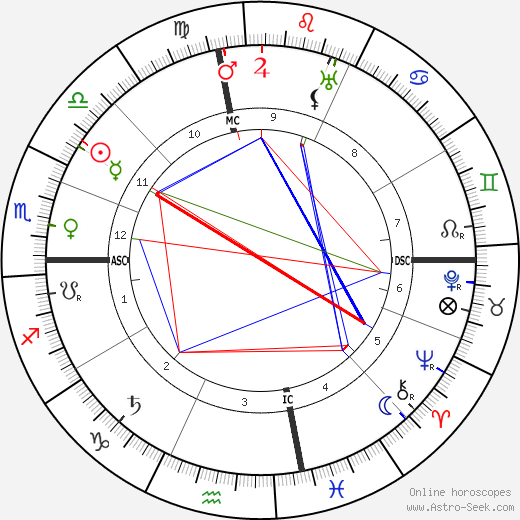 Edith Galt Wilson birth chart, Edith Galt Wilson astro natal horoscope, astrology