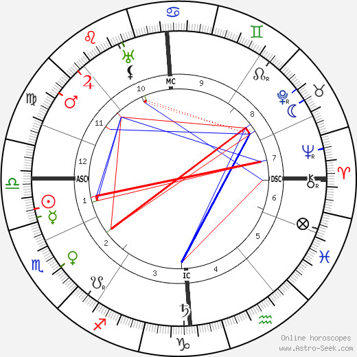 Edith Rigby birth chart, Edith Rigby astro natal horoscope, astrology