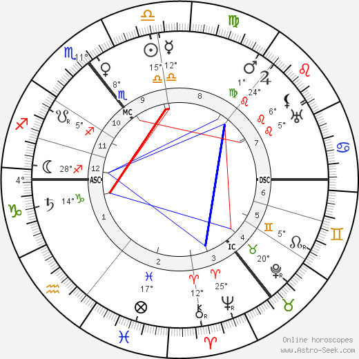 John Cowper Powys birth chart, biography, wikipedia 2024, 2025