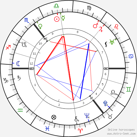 John Cowper Powys birth chart, John Cowper Powys astro natal horoscope, astrology